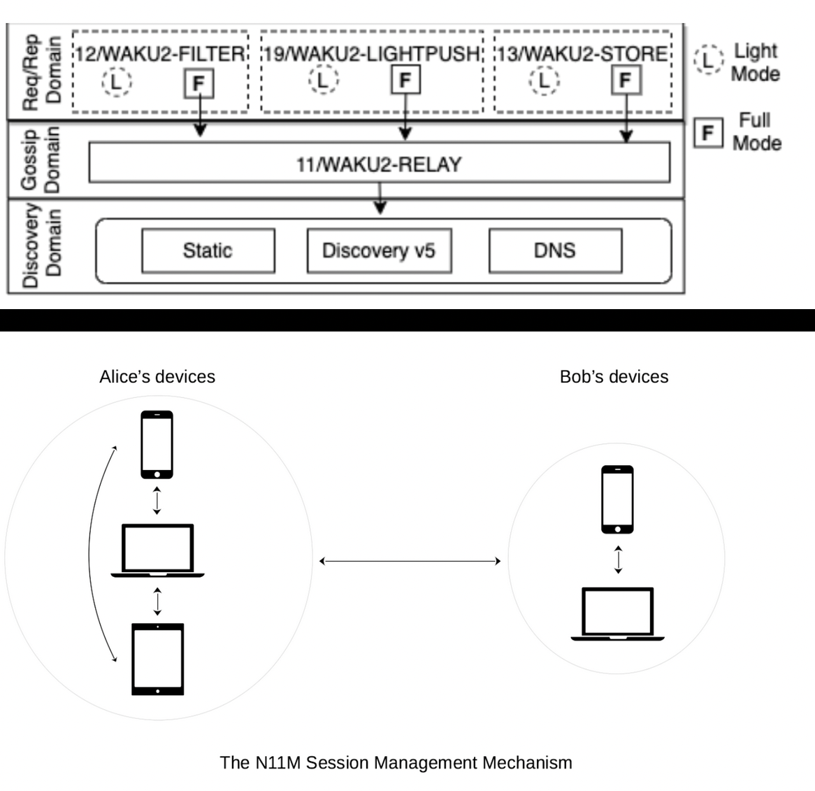 Protocol Interactions