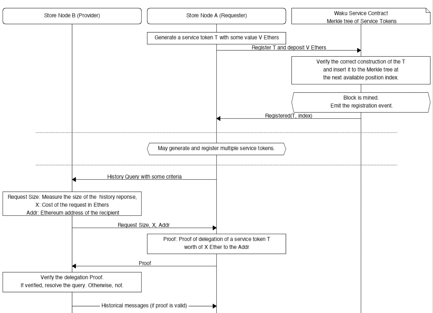 Service credentials flow