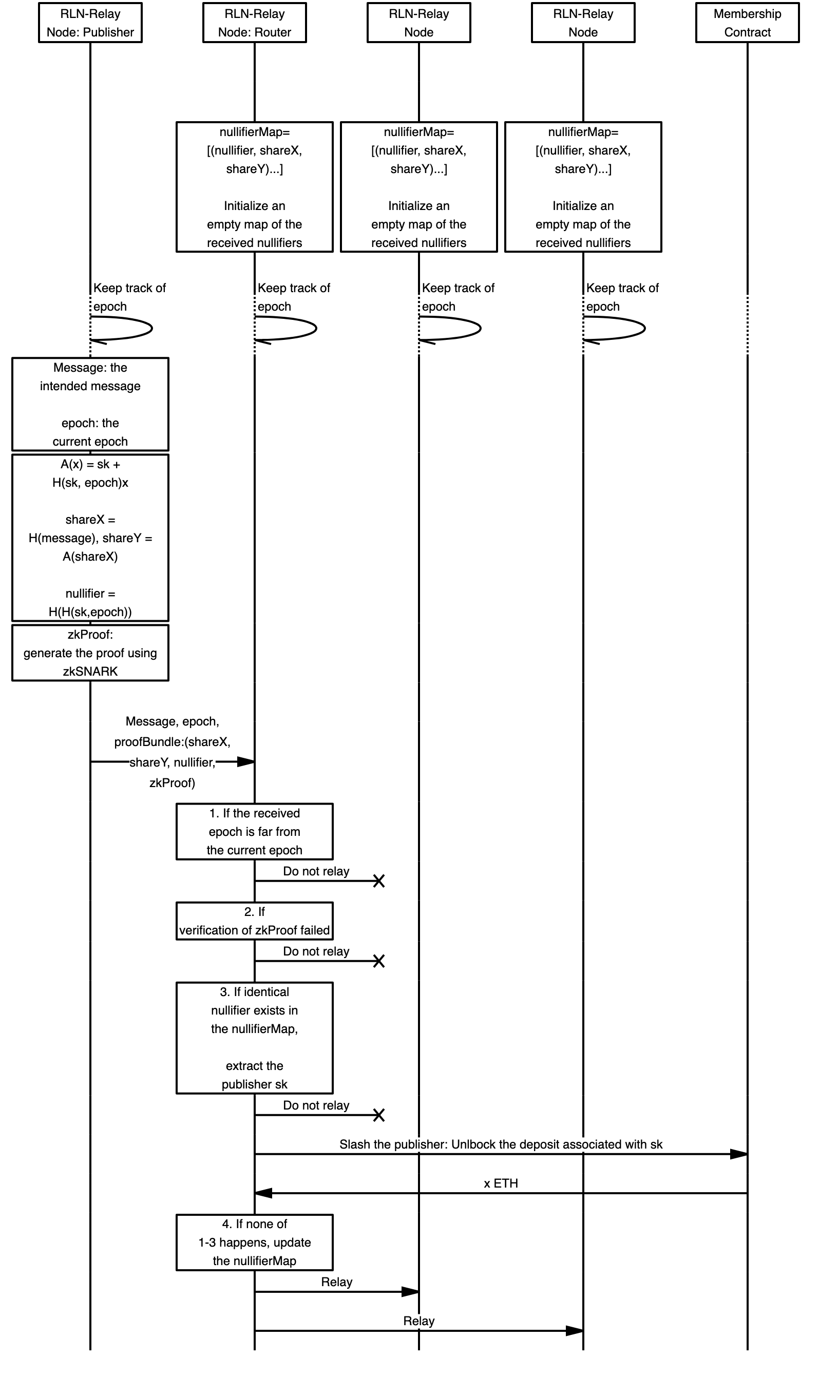 Figure 3: Publishing, Routing and Slashing workflow.